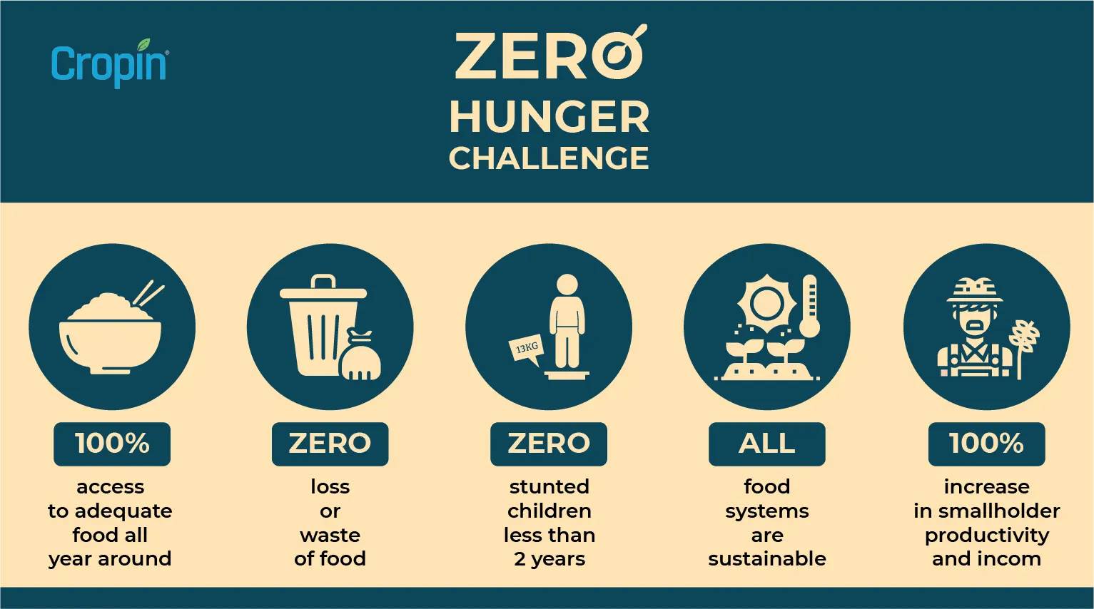 Achieving Zero Hunger Through Sustainable Farming